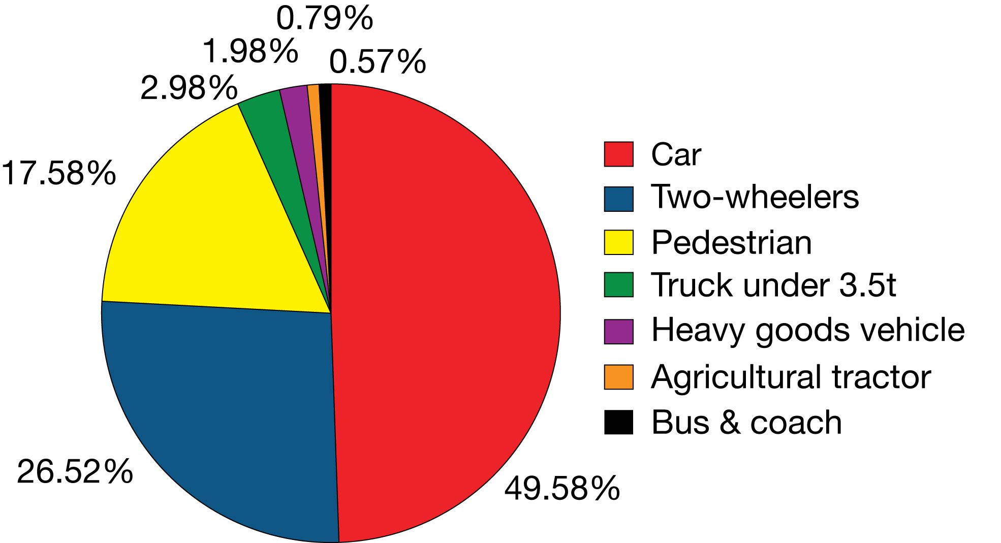 Road fatalities in the EU