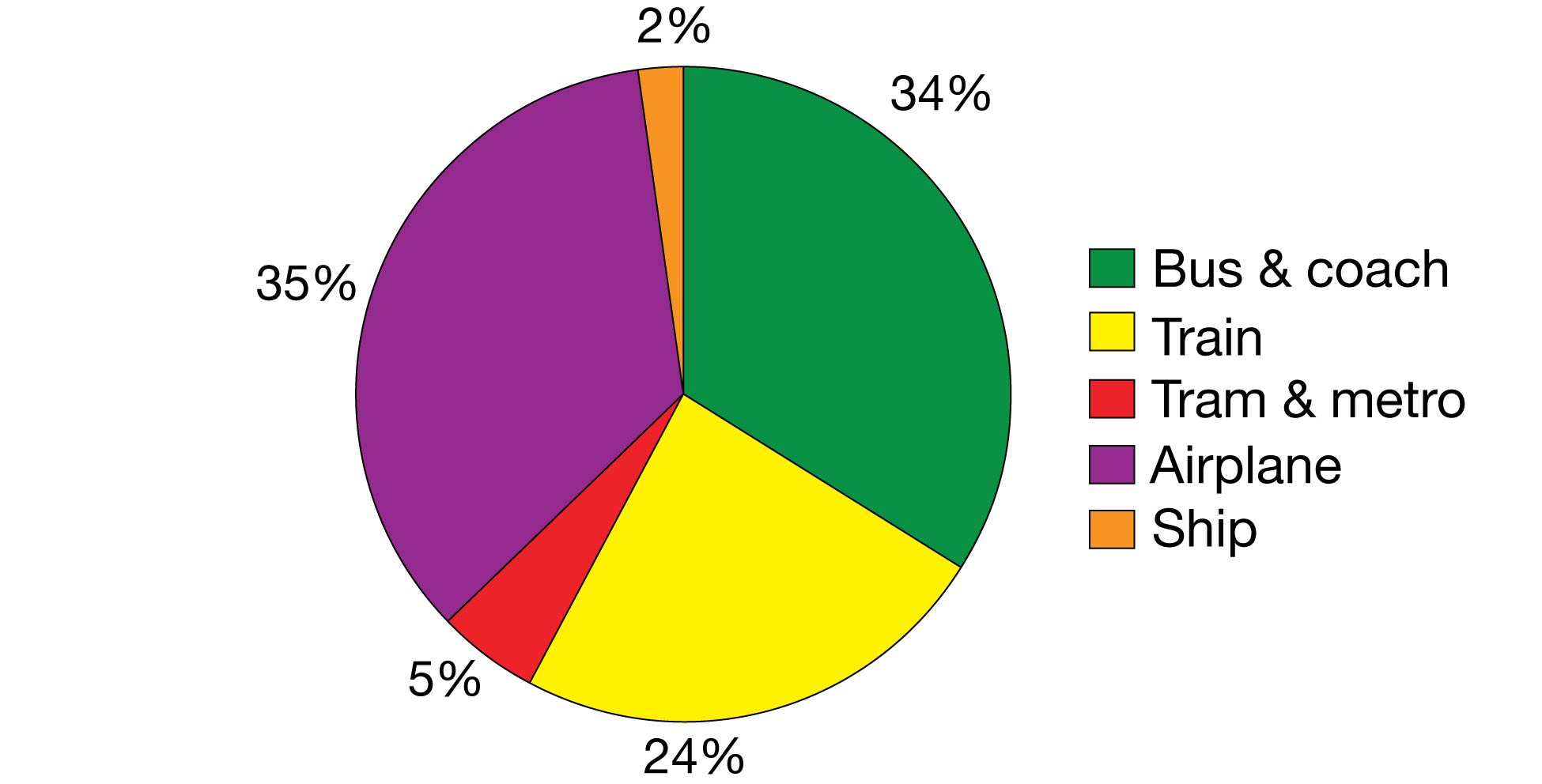 Modal split of collective passenger transport